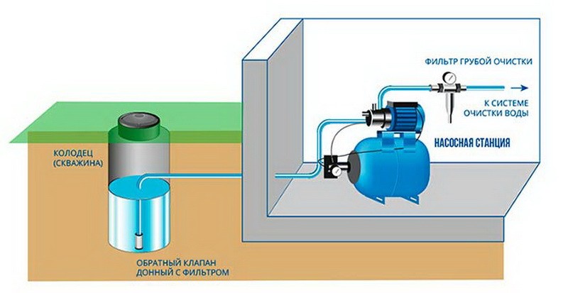 Обзор насосных станций для водоснабжения дома: схемы подключения и правила монтажа